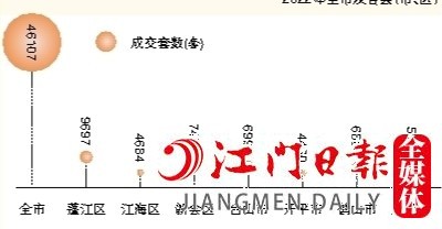 2022年全市及各縣（市、區(qū)）一手住宅成交量
