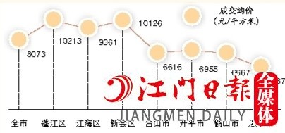 2022年全市及各縣（市、區(qū)）一手住宅成交均價(jià)